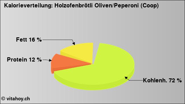 Kalorienverteilung: Holzofenbrötli Oliven/Peperoni (Coop) (Grafik, Nährwerte)