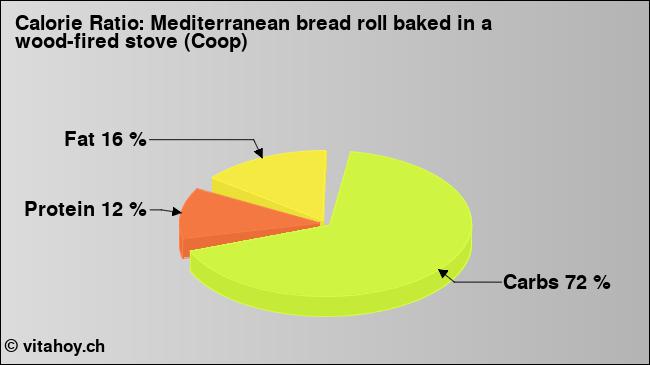 Calorie ratio: Mediterranean bread roll baked in a wood-fired stove (Coop) (chart, nutrition data)
