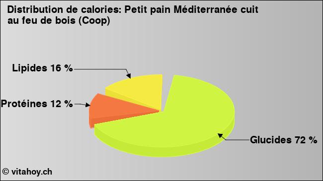 Calories: Petit pain Méditerranée cuit au feu de bois (Coop) (diagramme, valeurs nutritives)