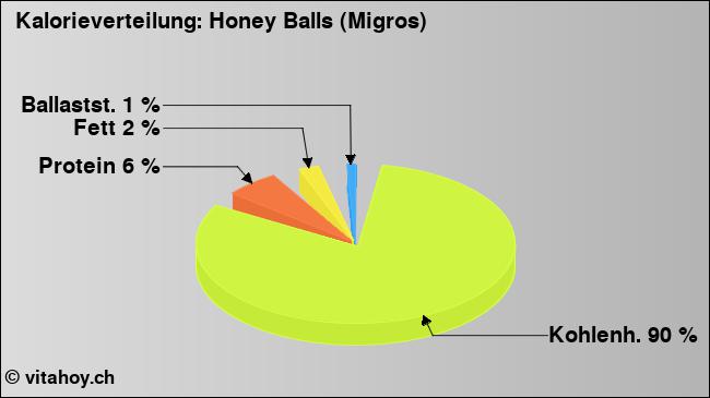 Kalorienverteilung: Honey Balls (Migros) (Grafik, Nährwerte)