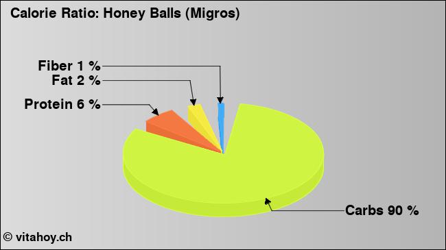 Calorie ratio: Honey Balls (Migros) (chart, nutrition data)