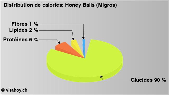 Calories: Honey Balls (Migros) (diagramme, valeurs nutritives)