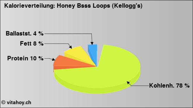 Kalorienverteilung: Honey Bsss Loops (Kellogg's) (Grafik, Nährwerte)
