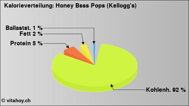 Kalorienverteilung: Honey Bsss Pops (Kellogg's) (Grafik, Nährwerte)