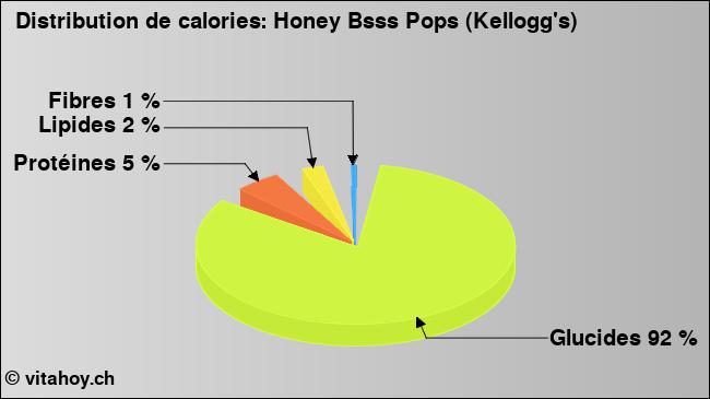 Calories: Honey Bsss Pops (Kellogg's) (diagramme, valeurs nutritives)