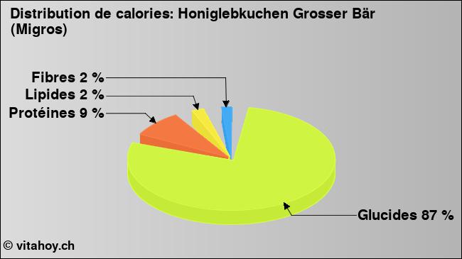 Calories: Honiglebkuchen Grosser Bär (Migros) (diagramme, valeurs nutritives)