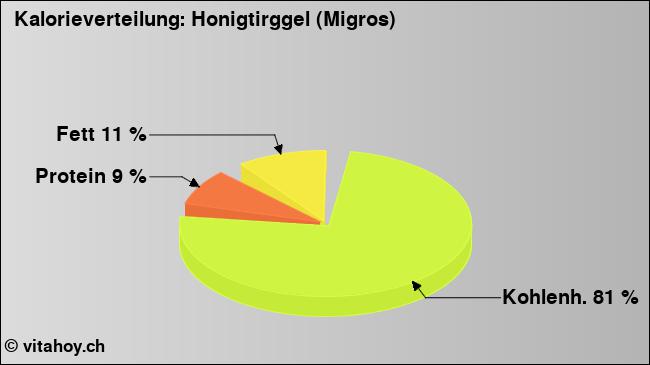 Kalorienverteilung: Honigtirggel (Migros) (Grafik, Nährwerte)