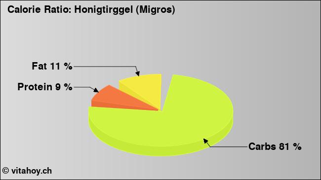Calorie ratio: Honigtirggel (Migros) (chart, nutrition data)