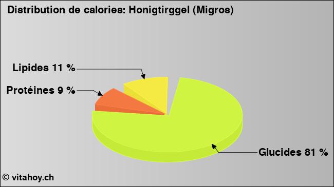 Calories: Honigtirggel (Migros) (diagramme, valeurs nutritives)