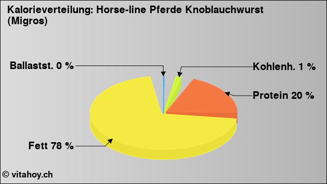 Kalorienverteilung: Horse-line Pferde Knoblauchwurst (Migros) (Grafik, Nährwerte)