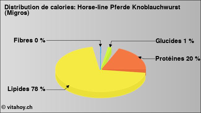 Calories: Horse-line Pferde Knoblauchwurst (Migros) (diagramme, valeurs nutritives)