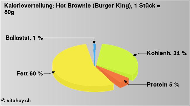 Kalorienverteilung: Hot Brownie (Burger King), 1 Stück = 80g (Grafik, Nährwerte)