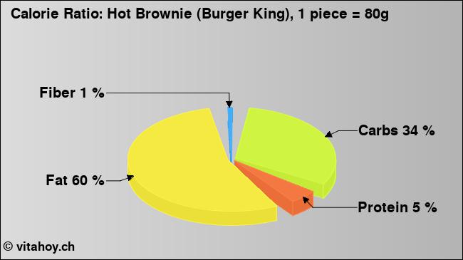 Calorie ratio: Hot Brownie (Burger King), 1 piece = 80g (chart, nutrition data)