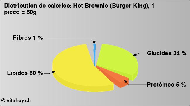 Calories: Hot Brownie (Burger King), 1 pièce = 80g (diagramme, valeurs nutritives)