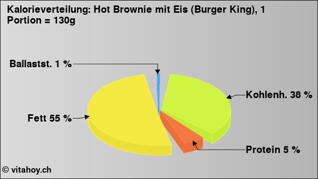 Kalorienverteilung: Hot Brownie mit Eis (Burger King), 1 Portion = 130g (Grafik, Nährwerte)