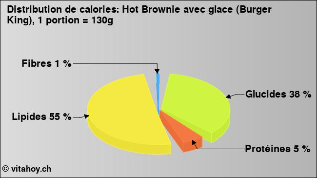 Calories: Hot Brownie avec glace (Burger King), 1 portion = 130g (diagramme, valeurs nutritives)