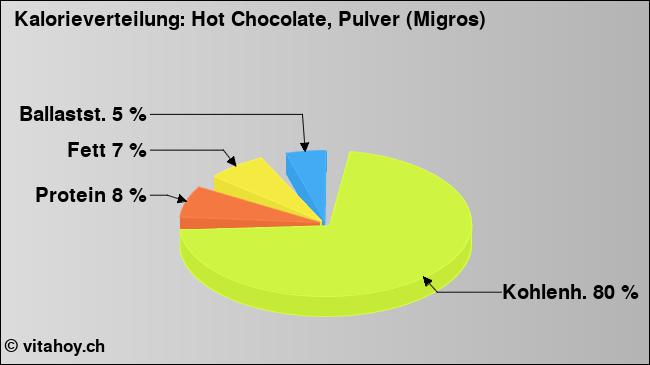 Kalorienverteilung: Hot Chocolate, Pulver (Migros) (Grafik, Nährwerte)