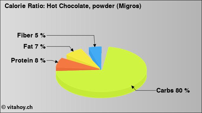 Calorie ratio: Hot Chocolate, powder (Migros) (chart, nutrition data)