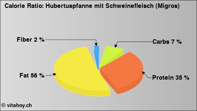 Calorie ratio: Hubertuspfanne mit Schweinefleisch (Migros) (chart, nutrition data)