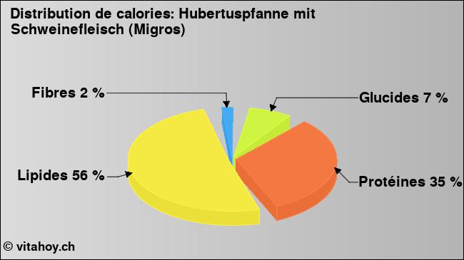 Calories: Hubertuspfanne mit Schweinefleisch (Migros) (diagramme, valeurs nutritives)