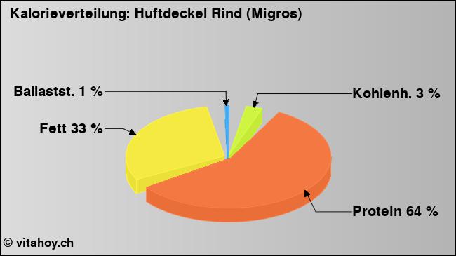 Kalorienverteilung: Huftdeckel Rind (Migros) (Grafik, Nährwerte)