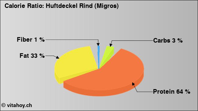 Calorie ratio: Huftdeckel Rind (Migros) (chart, nutrition data)