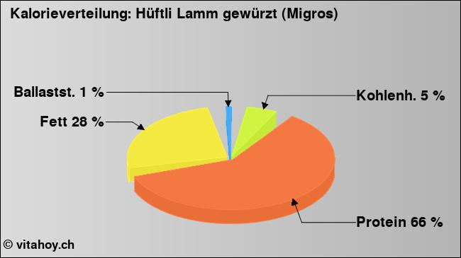 Kalorienverteilung: Hüftli Lamm gewürzt (Migros) (Grafik, Nährwerte)