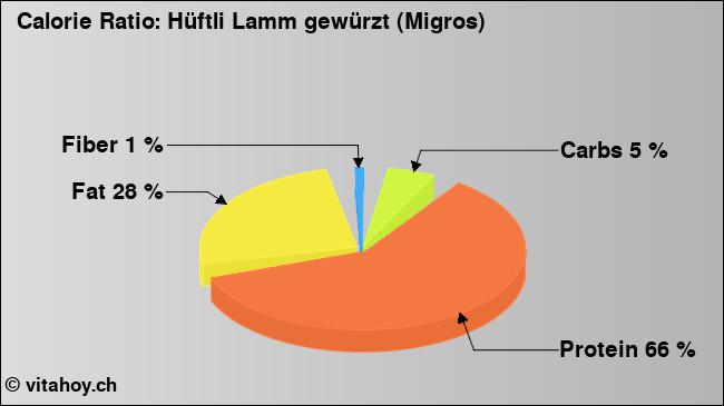 Calorie ratio: Hüftli Lamm gewürzt (Migros) (chart, nutrition data)