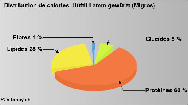 Calories: Hüftli Lamm gewürzt (Migros) (diagramme, valeurs nutritives)