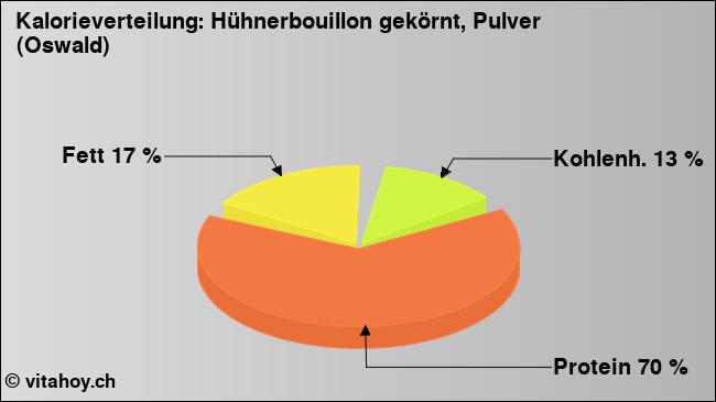 Kalorienverteilung: Hühnerbouillon gekörnt, Pulver (Oswald) (Grafik, Nährwerte)