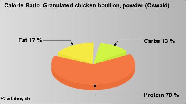 Calorie ratio: Granulated chicken bouillon, powder (Oswald) (chart, nutrition data)