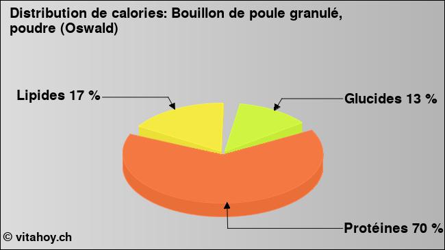 Calories: Bouillon de poule granulé, poudre (Oswald) (diagramme, valeurs nutritives)