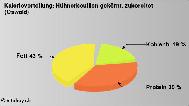 Kalorienverteilung: Hühnerbouillon gekörnt, zubereitet (Oswald) (Grafik, Nährwerte)