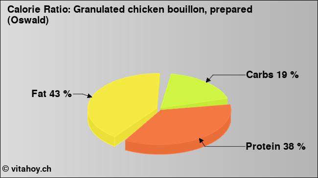 Calorie ratio: Granulated chicken bouillon, prepared (Oswald) (chart, nutrition data)