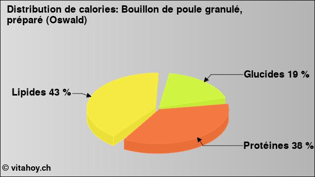 Calories: Bouillon de poule granulé, préparé (Oswald) (diagramme, valeurs nutritives)