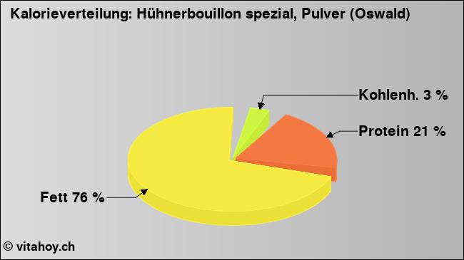 Kalorienverteilung: Hühnerbouillon spezial, Pulver (Oswald) (Grafik, Nährwerte)