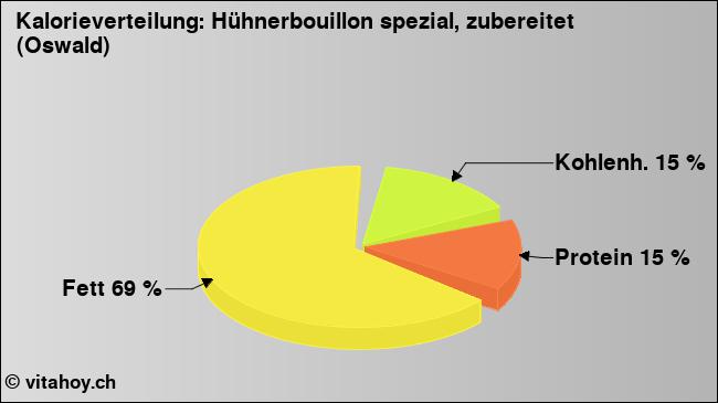 Kalorienverteilung: Hühnerbouillon spezial, zubereitet (Oswald) (Grafik, Nährwerte)