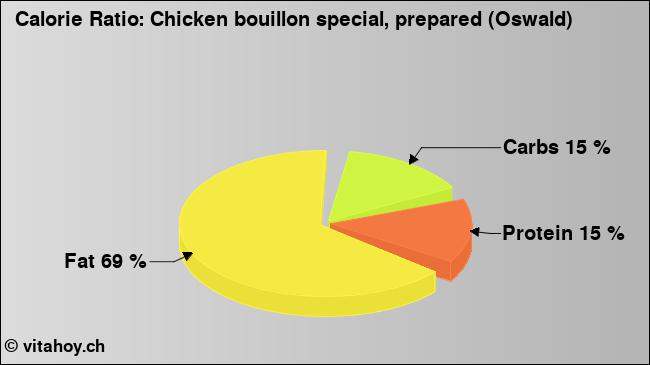 Calorie ratio: Chicken bouillon special, prepared (Oswald) (chart, nutrition data)