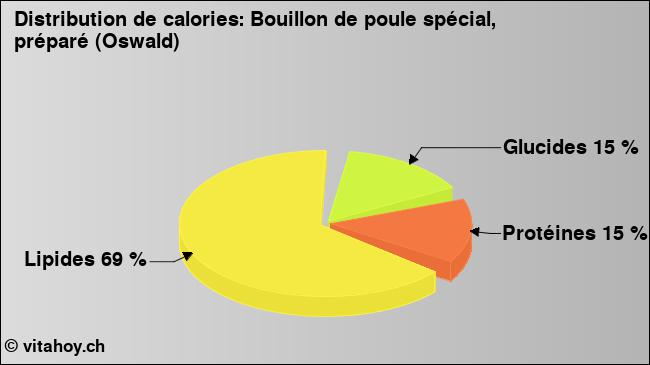 Calories: Bouillon de poule spécial, préparé (Oswald) (diagramme, valeurs nutritives)