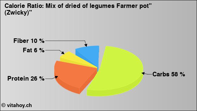 Calorie ratio: Mix of dried of legumes Farmer pot