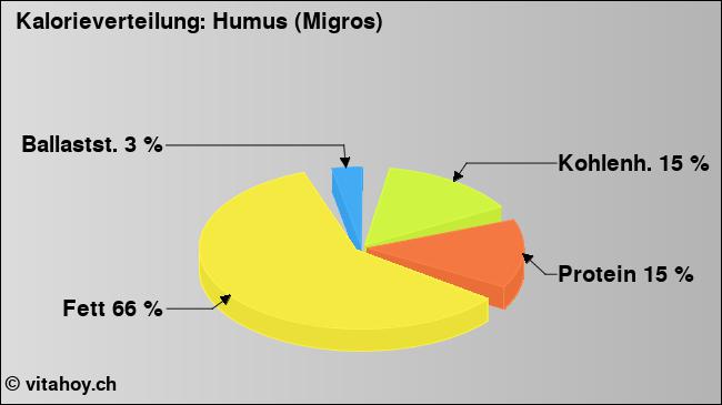 Kalorienverteilung: Humus (Migros) (Grafik, Nährwerte)