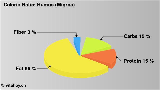Calorie ratio: Humus (Migros) (chart, nutrition data)