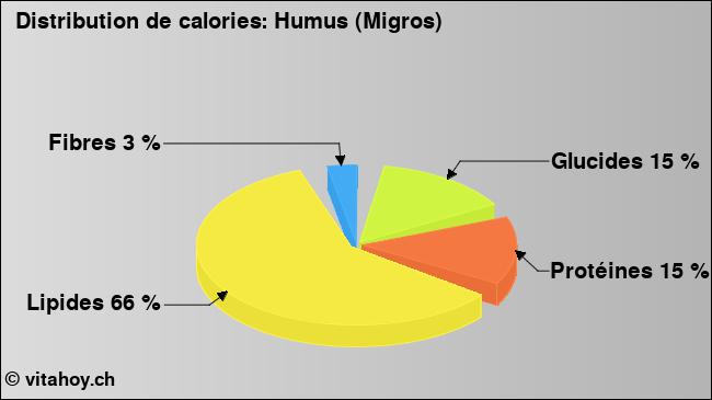 Calories: Humus (Migros) (diagramme, valeurs nutritives)