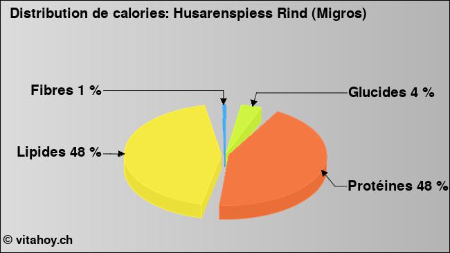 Calories: Husarenspiess Rind (Migros) (diagramme, valeurs nutritives)