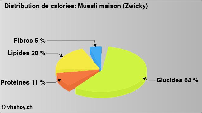 Calories: Muesli maison (Zwicky) (diagramme, valeurs nutritives)