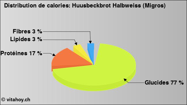 Calories: Huusbeckbrot Halbweiss (Migros) (diagramme, valeurs nutritives)