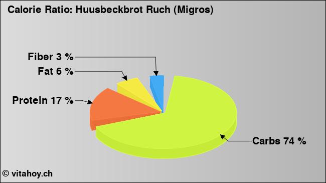 Calorie ratio: Huusbeckbrot Ruch (Migros) (chart, nutrition data)