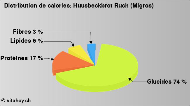 Calories: Huusbeckbrot Ruch (Migros) (diagramme, valeurs nutritives)