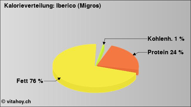 Kalorienverteilung: Iberico (Migros) (Grafik, Nährwerte)