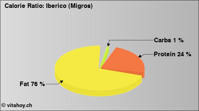 Calorie ratio: Iberico (Migros) (chart, nutrition data)